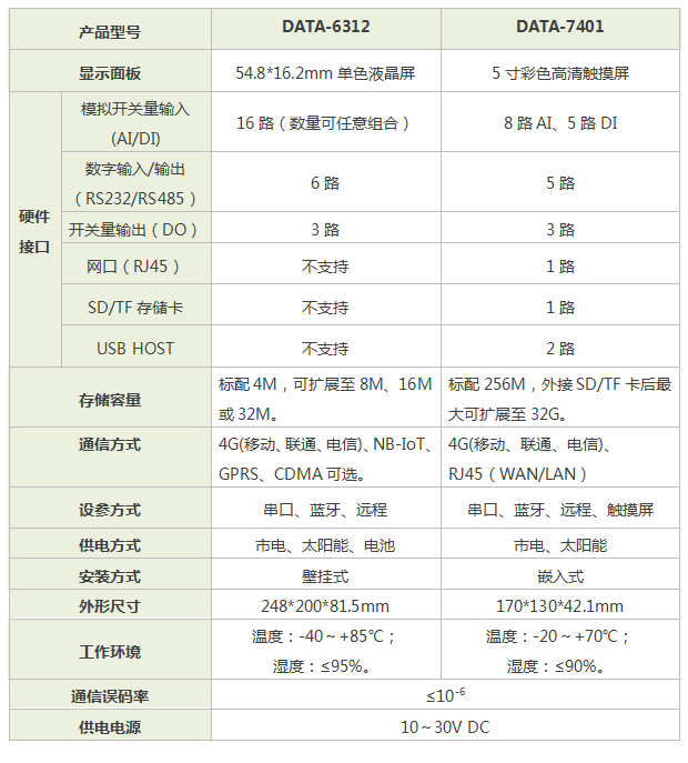 環保數據采集傳輸儀|環保數采儀|污染源在線自動監控數據采集傳輸儀|數據采集儀器|環境數據采集設備|智慧環保數采儀|環保數據采集儀-唐山平升電子技術開發有限公司 環保數據采集傳輸儀|環保數采儀|污染源在線自動監控數據采集傳輸儀|數據采集儀器|環境數據采集設備|智慧環保數采儀|環保數據采集儀-唐山平升電子技術開發有限公司